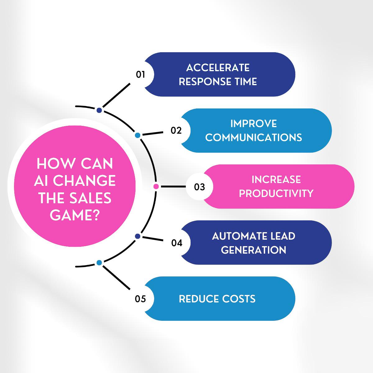 Supercharge Your Sales Team with DigiVidAI